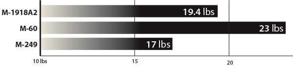Weight comparison in pounds