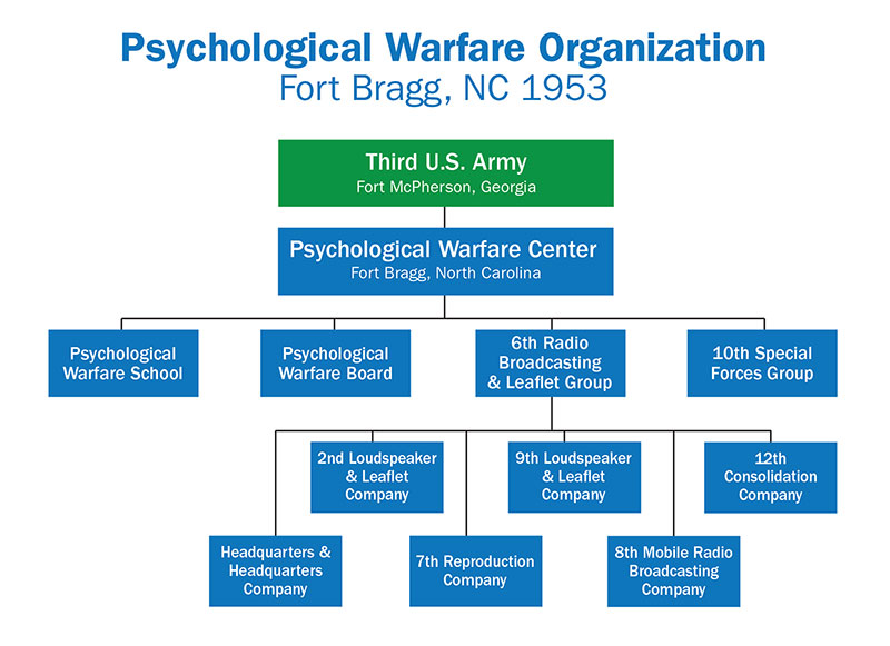 Psychological Warfare Organization. Fort Bragg, NC, 1953.