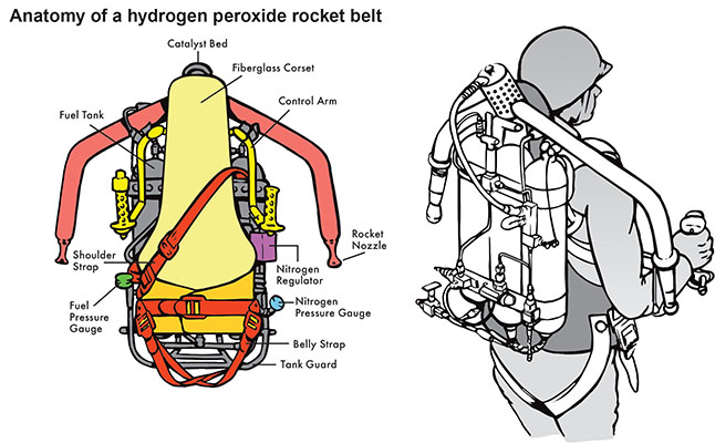 Diagram of the ‘Rocket Belt’ [Small Rocket Lift Device (SRLD)]