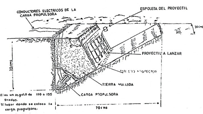 Schematic of FMLN artilleria sin cañon.