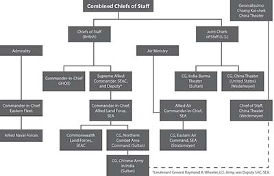 This chart reflects the Allied Chain of Command in South East Asia in November 1944 following Lieutenant General Joseph Stilwell’s recall. This complex command arrangement for the CBI is why it was often called the “Confusion Beyond Imagination” theater.