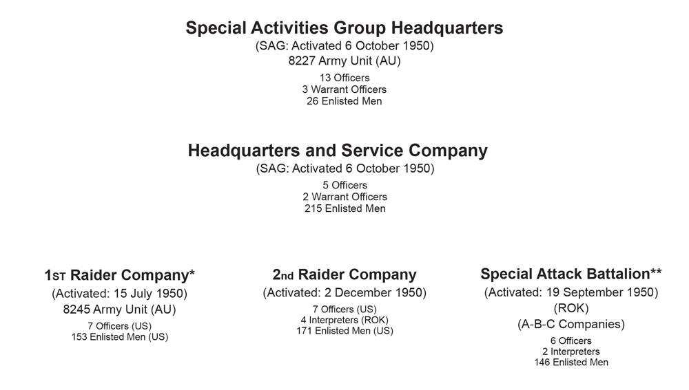 This diagram shows the changes that occurred in the GHQ Raider organization during its existence from 15 July 1950 to 31 March 1951.