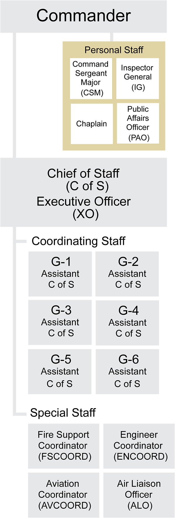 Example of Staff Structure