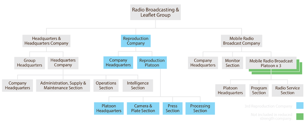Radio Broadcasting & Leaflet Group, circa 1951